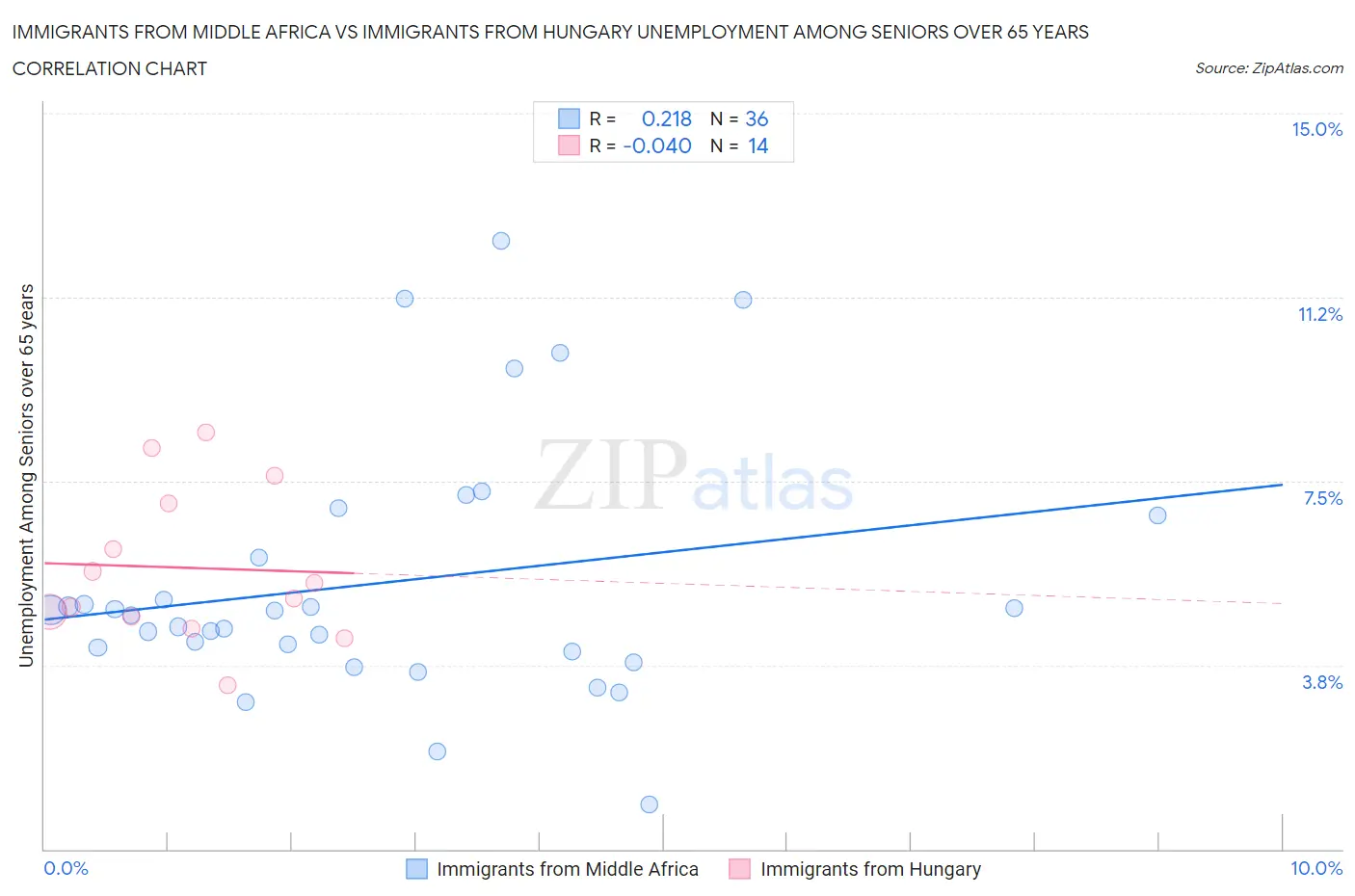 Immigrants from Middle Africa vs Immigrants from Hungary Unemployment Among Seniors over 65 years