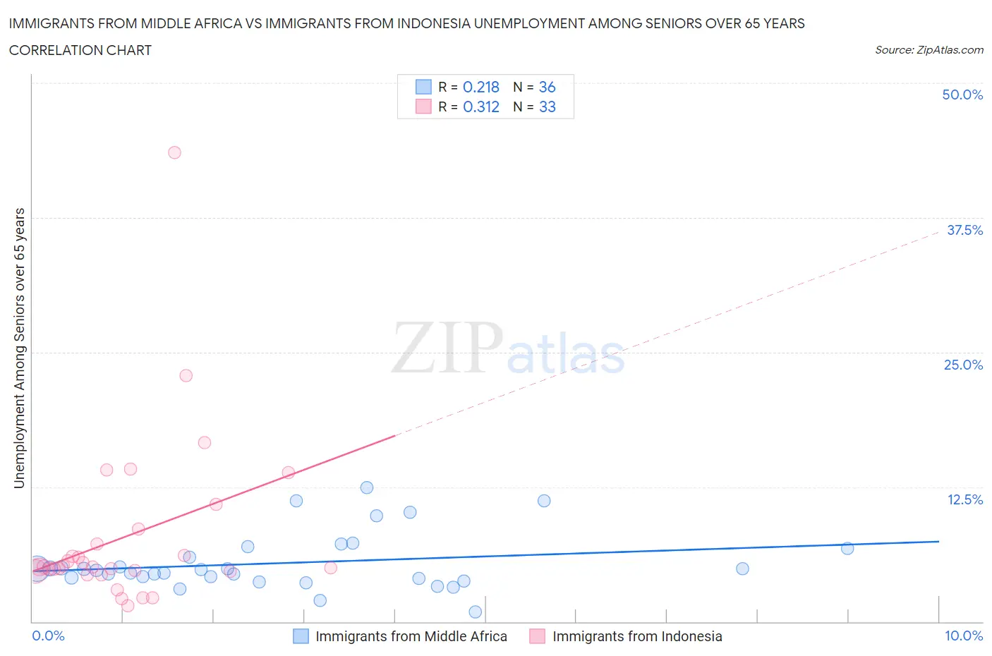 Immigrants from Middle Africa vs Immigrants from Indonesia Unemployment Among Seniors over 65 years