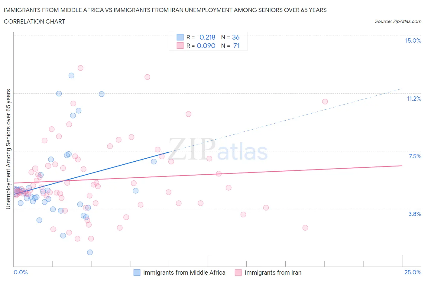 Immigrants from Middle Africa vs Immigrants from Iran Unemployment Among Seniors over 65 years