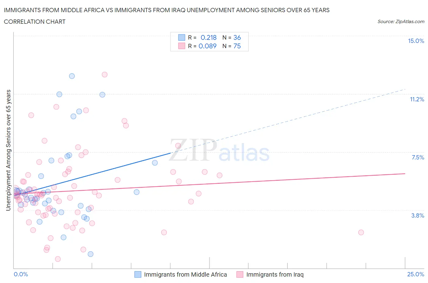 Immigrants from Middle Africa vs Immigrants from Iraq Unemployment Among Seniors over 65 years