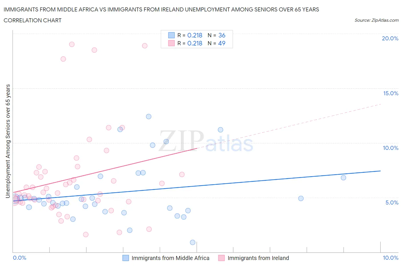 Immigrants from Middle Africa vs Immigrants from Ireland Unemployment Among Seniors over 65 years