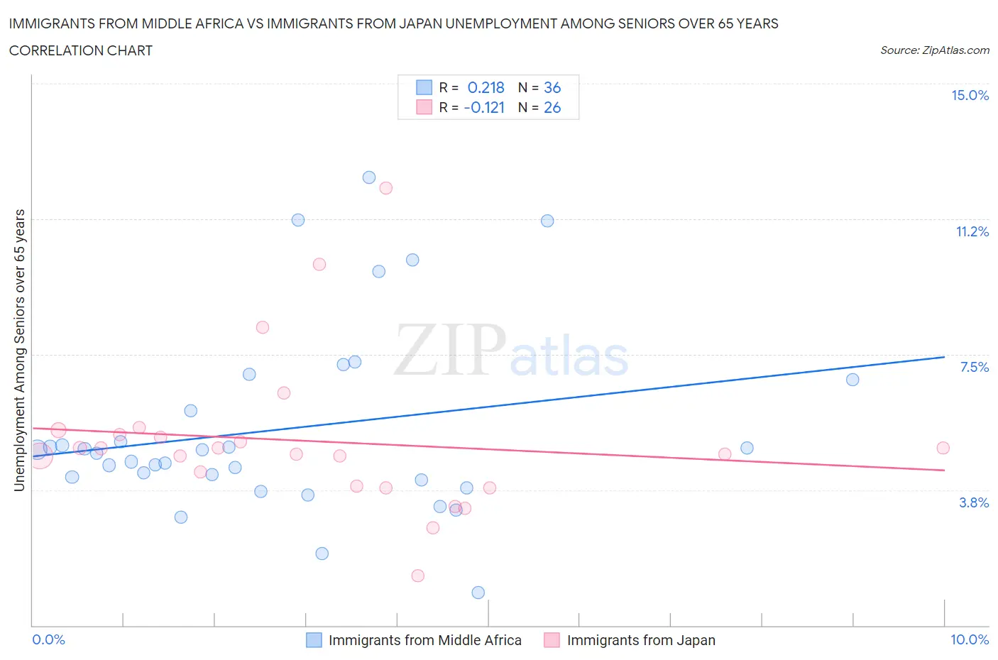 Immigrants from Middle Africa vs Immigrants from Japan Unemployment Among Seniors over 65 years