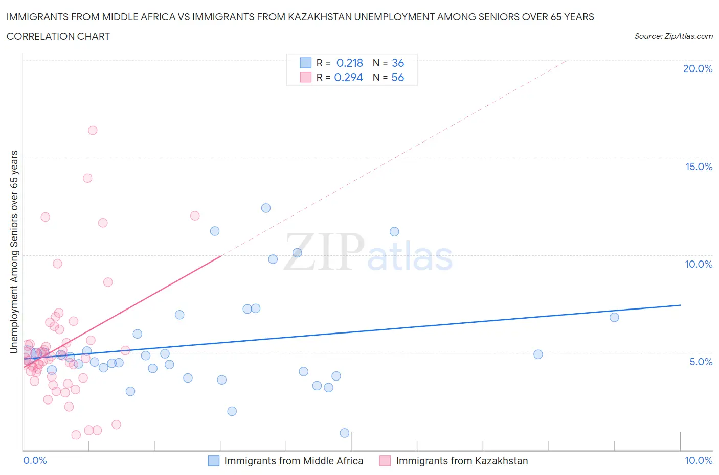 Immigrants from Middle Africa vs Immigrants from Kazakhstan Unemployment Among Seniors over 65 years