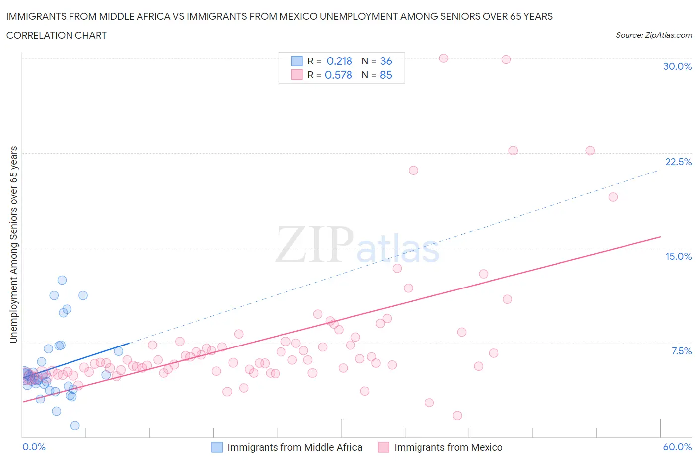 Immigrants from Middle Africa vs Immigrants from Mexico Unemployment Among Seniors over 65 years