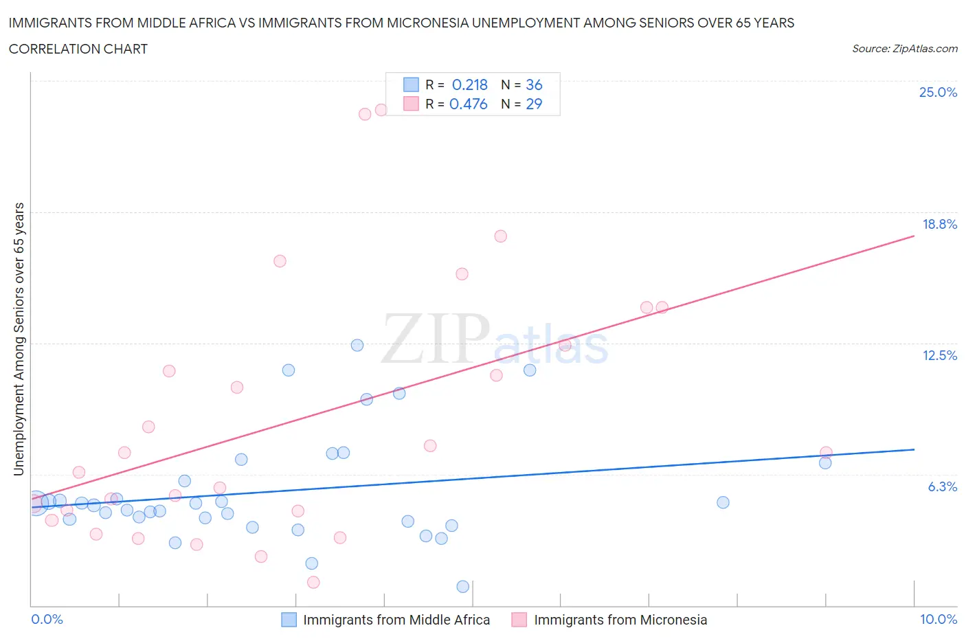 Immigrants from Middle Africa vs Immigrants from Micronesia Unemployment Among Seniors over 65 years