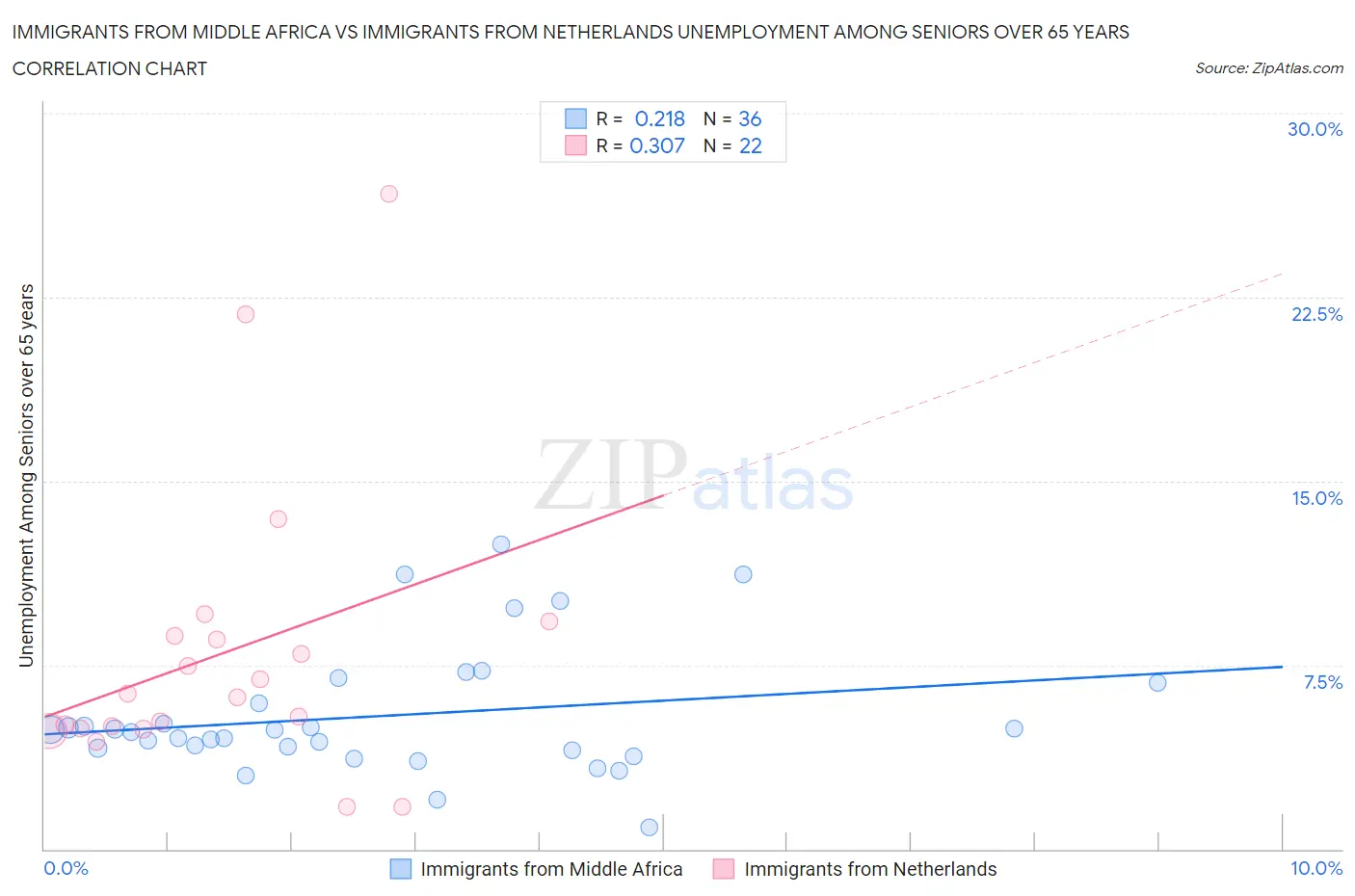 Immigrants from Middle Africa vs Immigrants from Netherlands Unemployment Among Seniors over 65 years