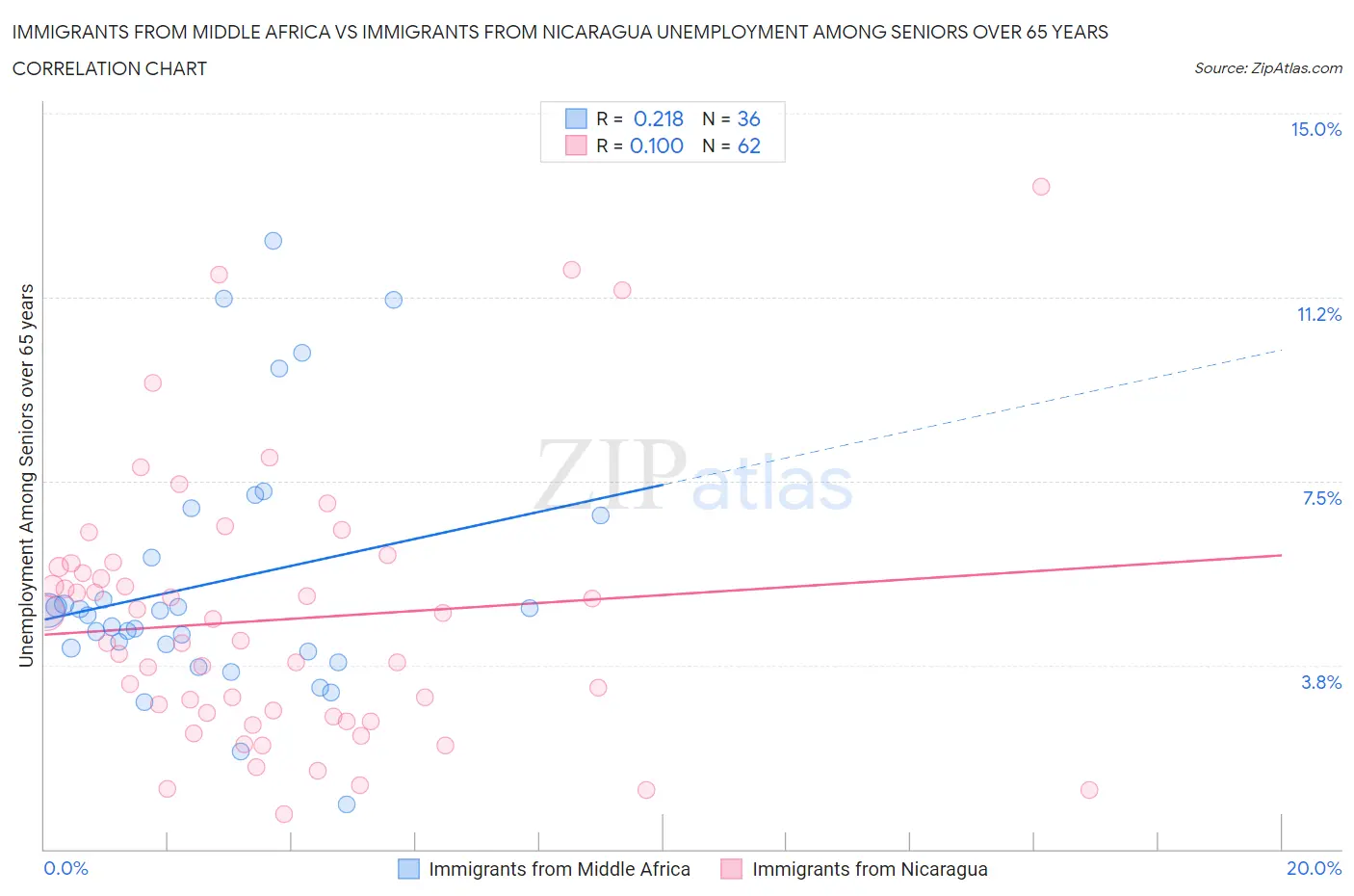 Immigrants from Middle Africa vs Immigrants from Nicaragua Unemployment Among Seniors over 65 years