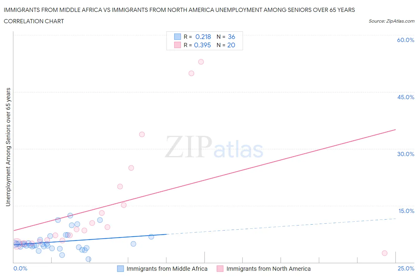 Immigrants from Middle Africa vs Immigrants from North America Unemployment Among Seniors over 65 years