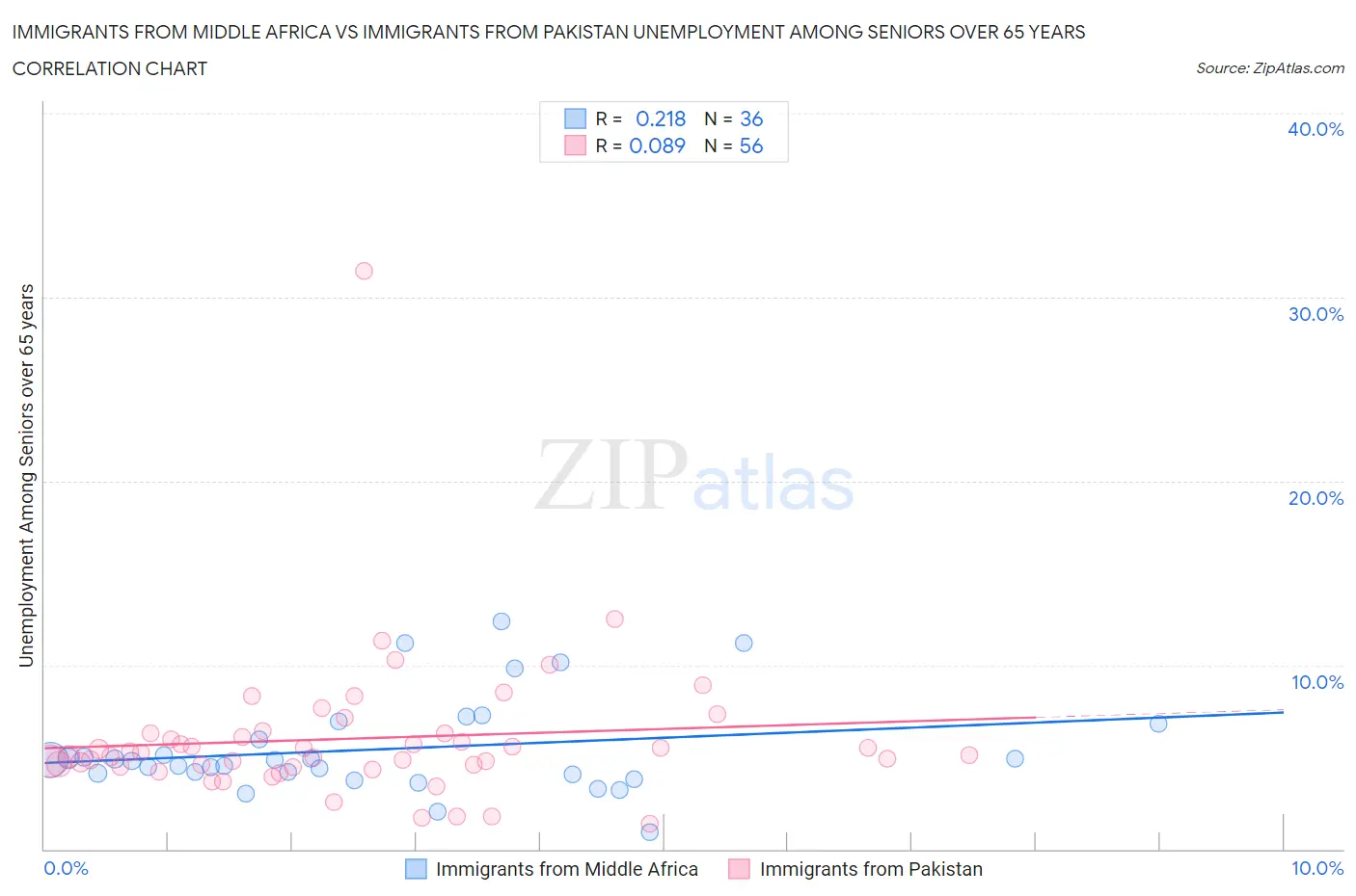 Immigrants from Middle Africa vs Immigrants from Pakistan Unemployment Among Seniors over 65 years