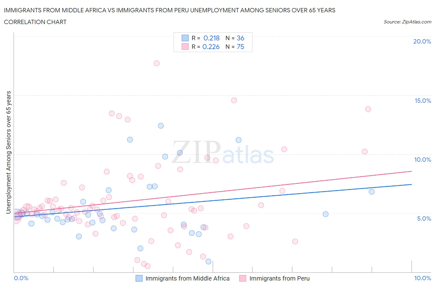 Immigrants from Middle Africa vs Immigrants from Peru Unemployment Among Seniors over 65 years