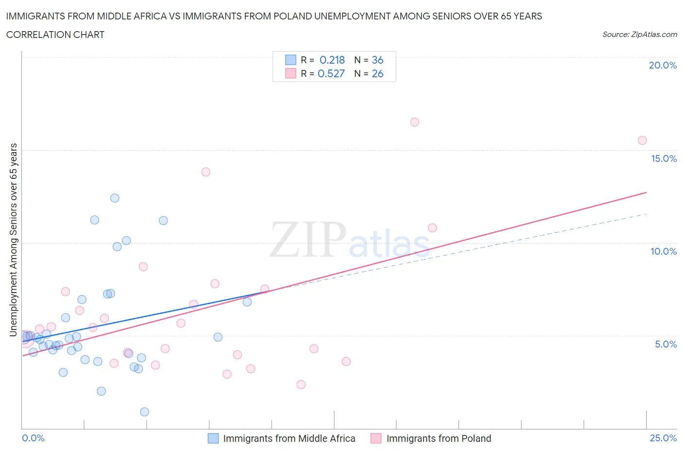 Immigrants from Middle Africa vs Immigrants from Poland Unemployment Among Seniors over 65 years