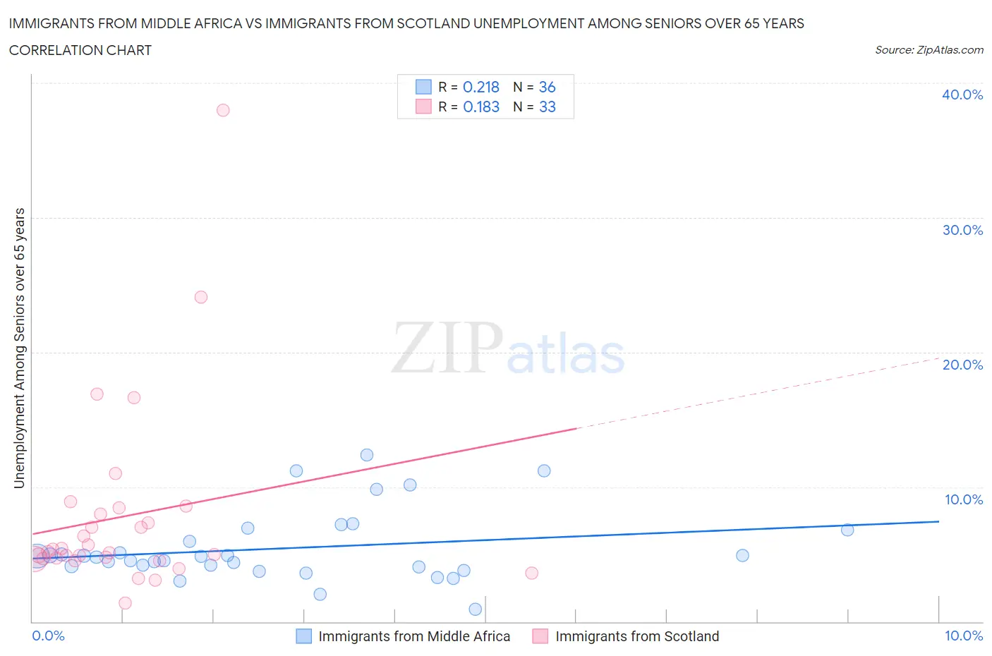 Immigrants from Middle Africa vs Immigrants from Scotland Unemployment Among Seniors over 65 years