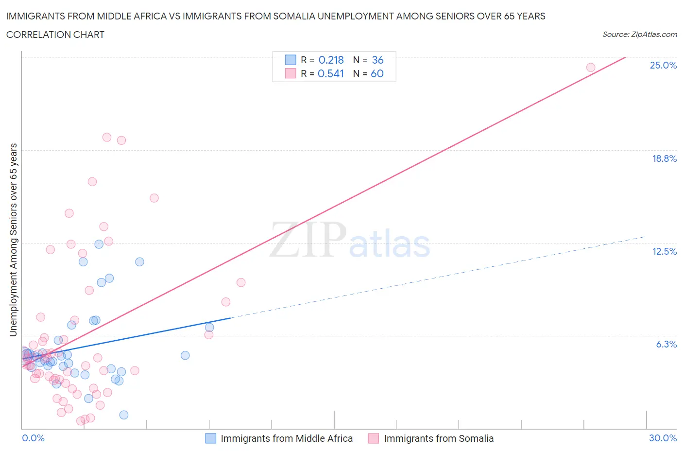 Immigrants from Middle Africa vs Immigrants from Somalia Unemployment Among Seniors over 65 years