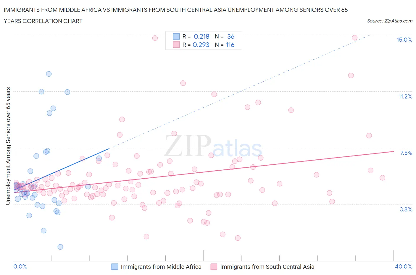 Immigrants from Middle Africa vs Immigrants from South Central Asia Unemployment Among Seniors over 65 years