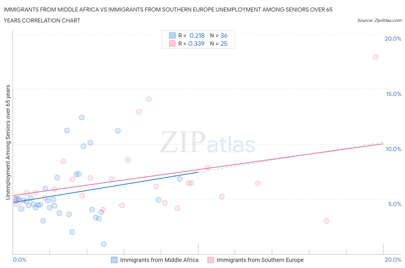 Immigrants from Middle Africa vs Immigrants from Southern Europe Unemployment Among Seniors over 65 years