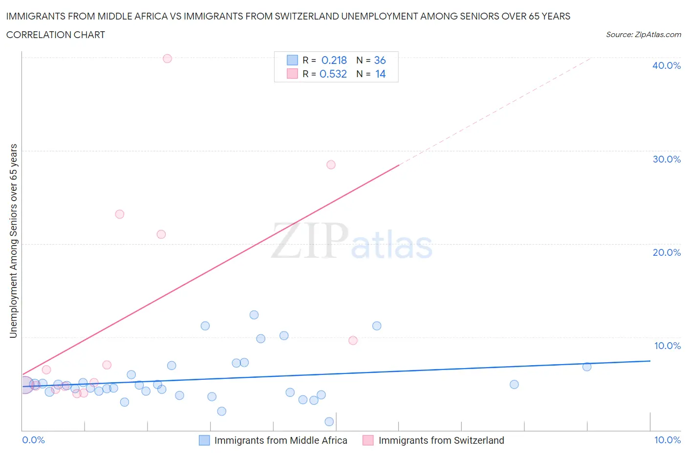 Immigrants from Middle Africa vs Immigrants from Switzerland Unemployment Among Seniors over 65 years