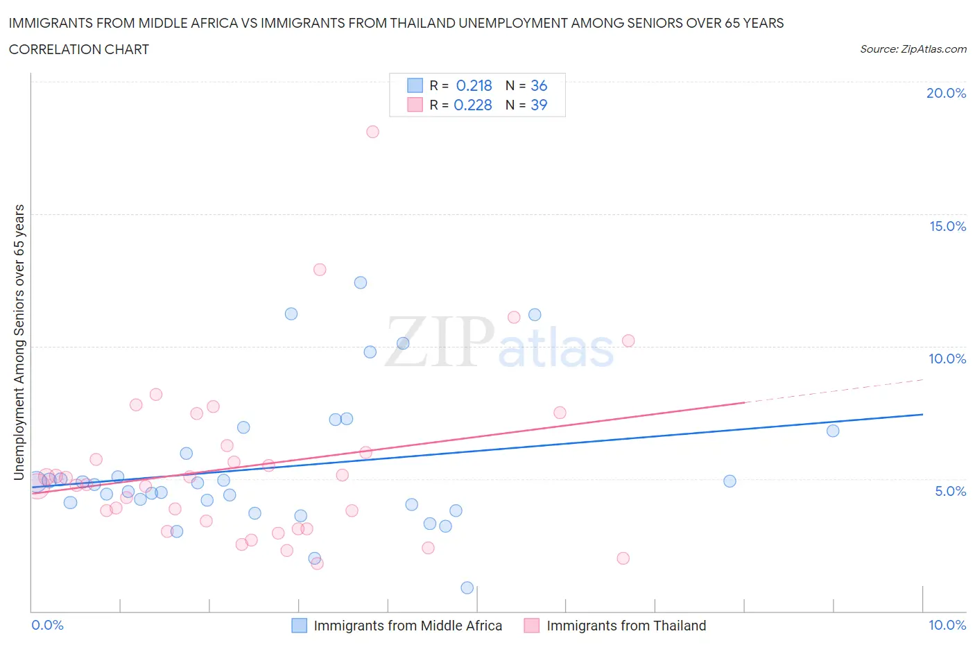 Immigrants from Middle Africa vs Immigrants from Thailand Unemployment Among Seniors over 65 years
