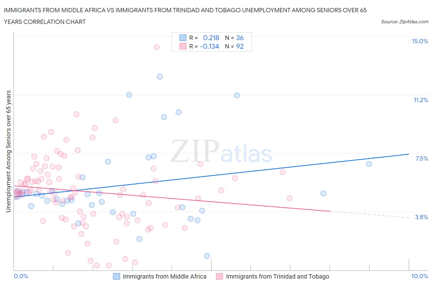 Immigrants from Middle Africa vs Immigrants from Trinidad and Tobago Unemployment Among Seniors over 65 years