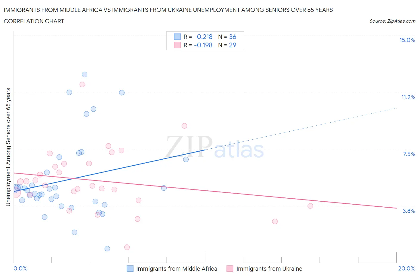 Immigrants from Middle Africa vs Immigrants from Ukraine Unemployment Among Seniors over 65 years