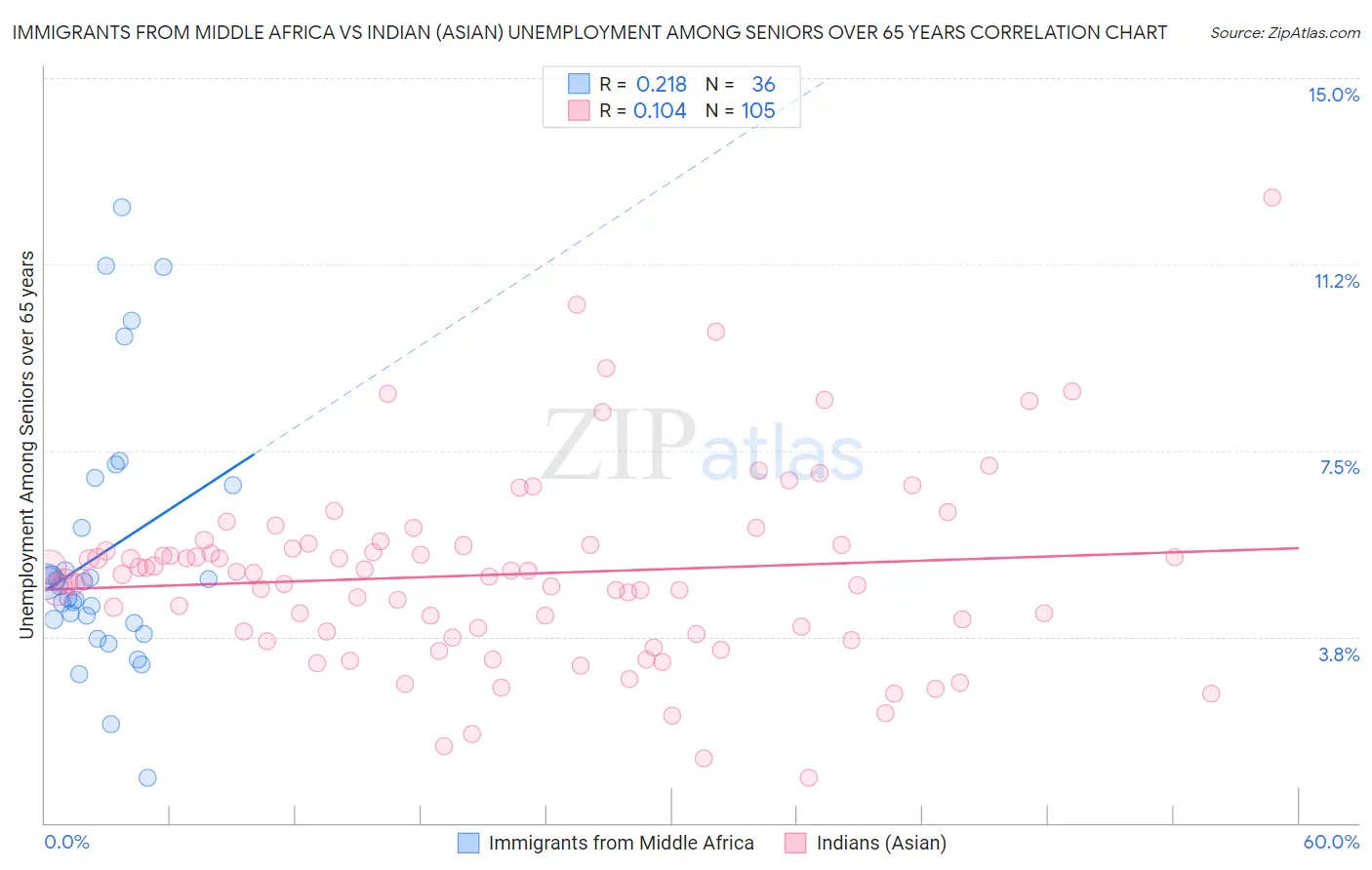 Immigrants from Middle Africa vs Indian (Asian) Unemployment Among Seniors over 65 years