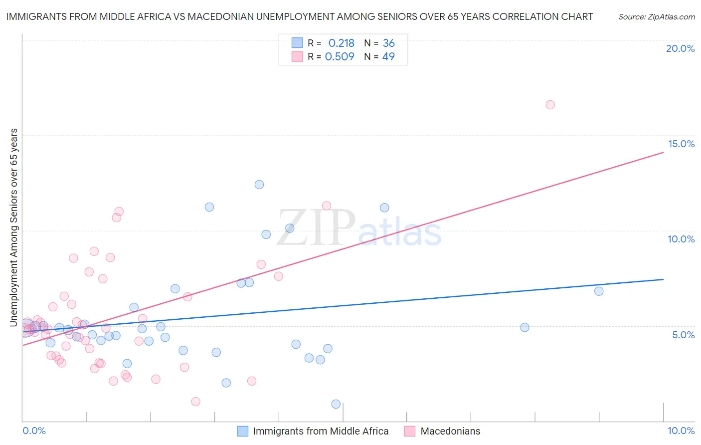 Immigrants from Middle Africa vs Macedonian Unemployment Among Seniors over 65 years