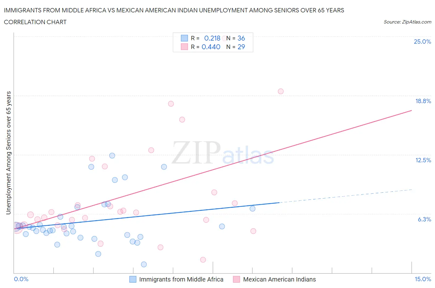 Immigrants from Middle Africa vs Mexican American Indian Unemployment Among Seniors over 65 years