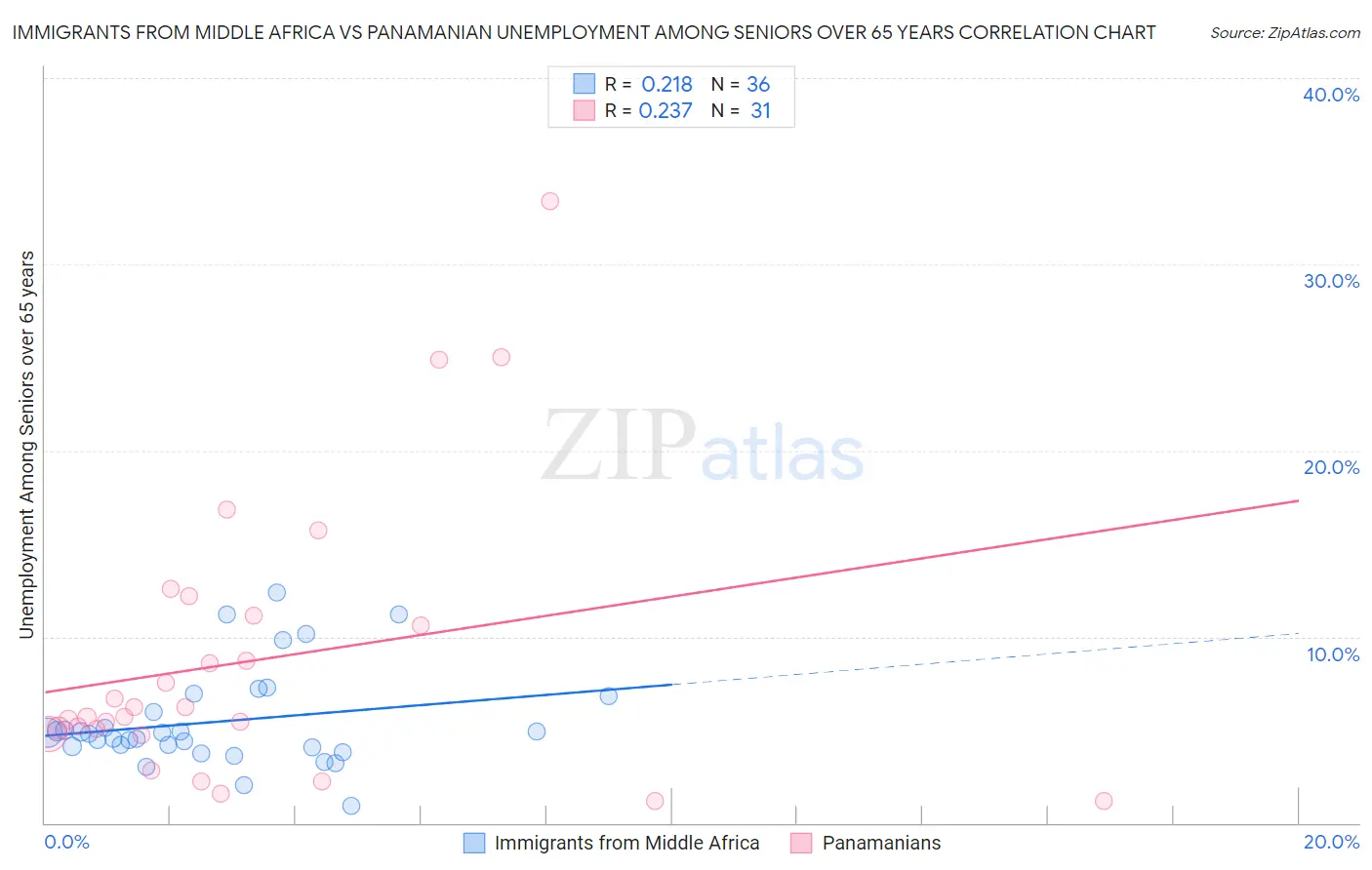 Immigrants from Middle Africa vs Panamanian Unemployment Among Seniors over 65 years