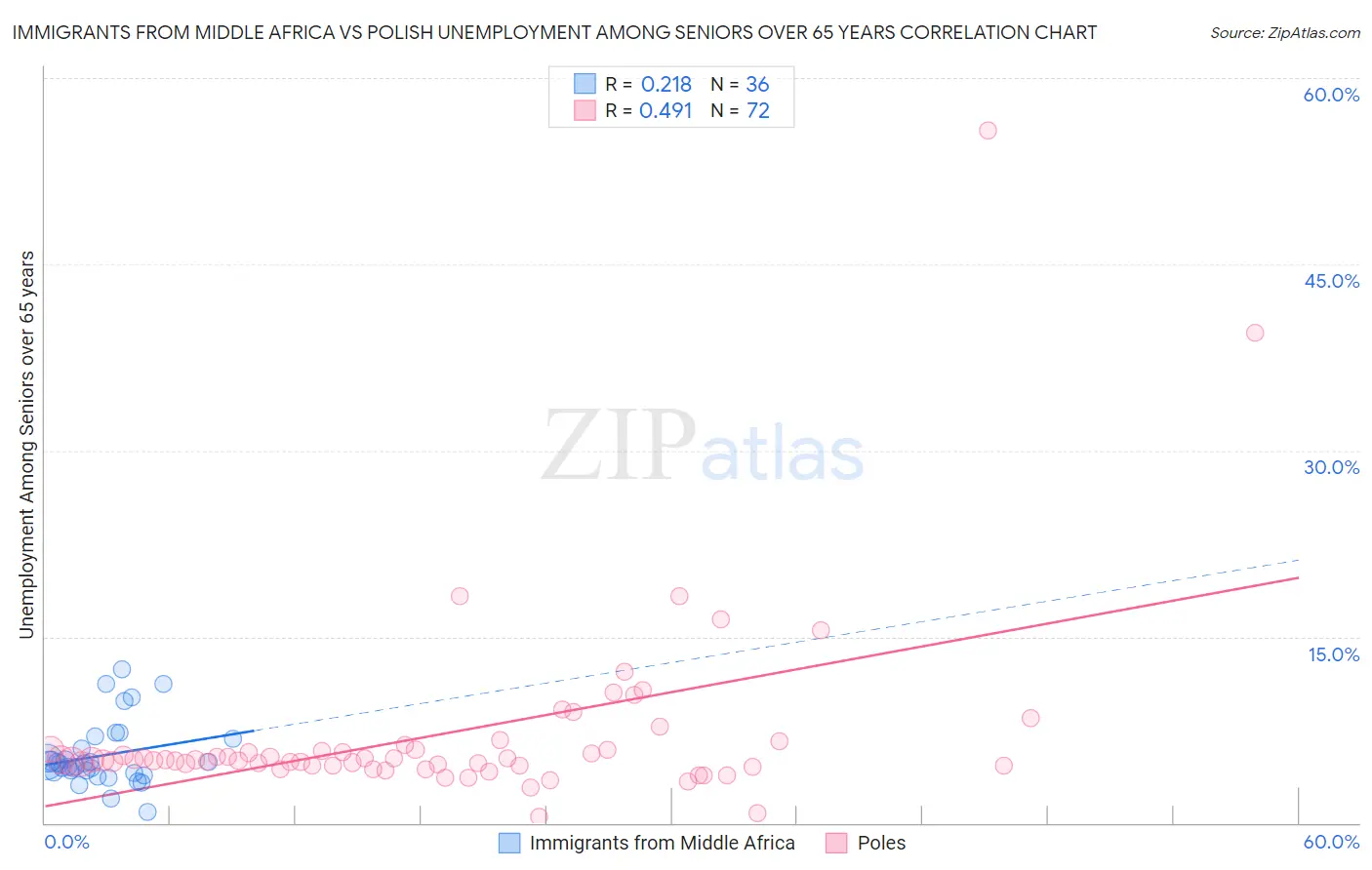 Immigrants from Middle Africa vs Polish Unemployment Among Seniors over 65 years