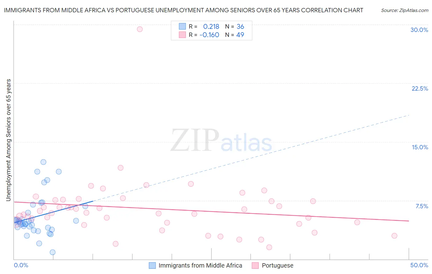 Immigrants from Middle Africa vs Portuguese Unemployment Among Seniors over 65 years