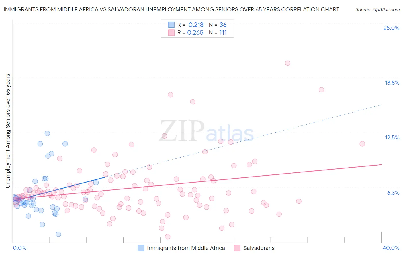 Immigrants from Middle Africa vs Salvadoran Unemployment Among Seniors over 65 years