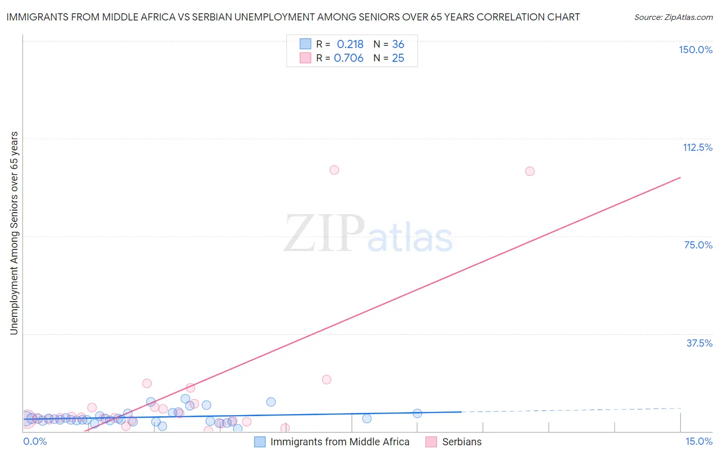 Immigrants from Middle Africa vs Serbian Unemployment Among Seniors over 65 years