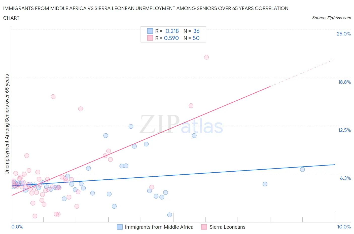 Immigrants from Middle Africa vs Sierra Leonean Unemployment Among Seniors over 65 years