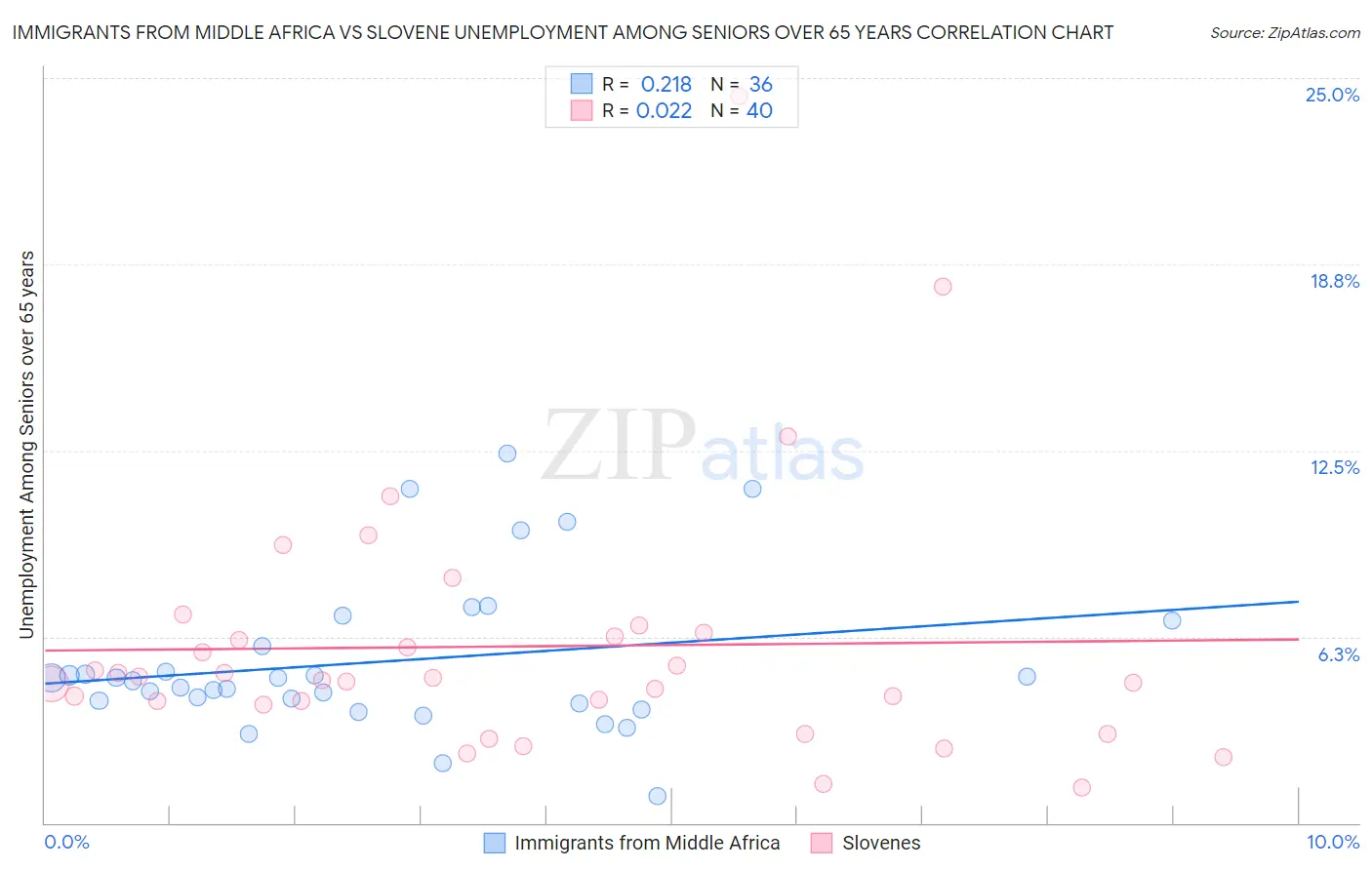 Immigrants from Middle Africa vs Slovene Unemployment Among Seniors over 65 years