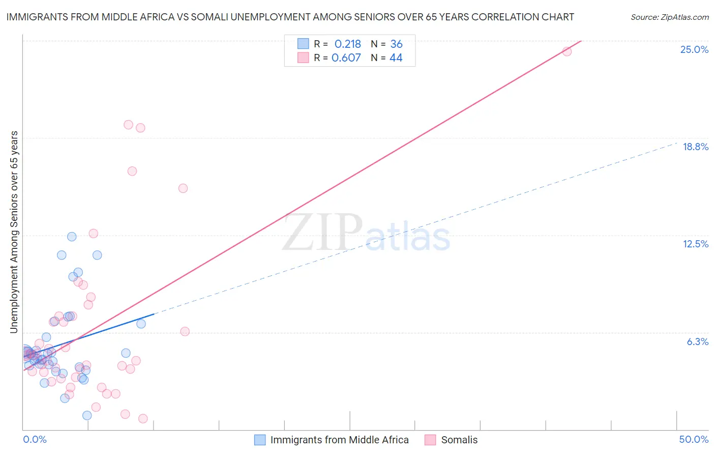 Immigrants from Middle Africa vs Somali Unemployment Among Seniors over 65 years