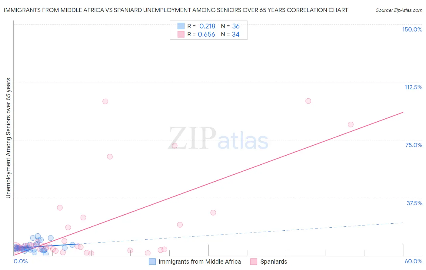 Immigrants from Middle Africa vs Spaniard Unemployment Among Seniors over 65 years