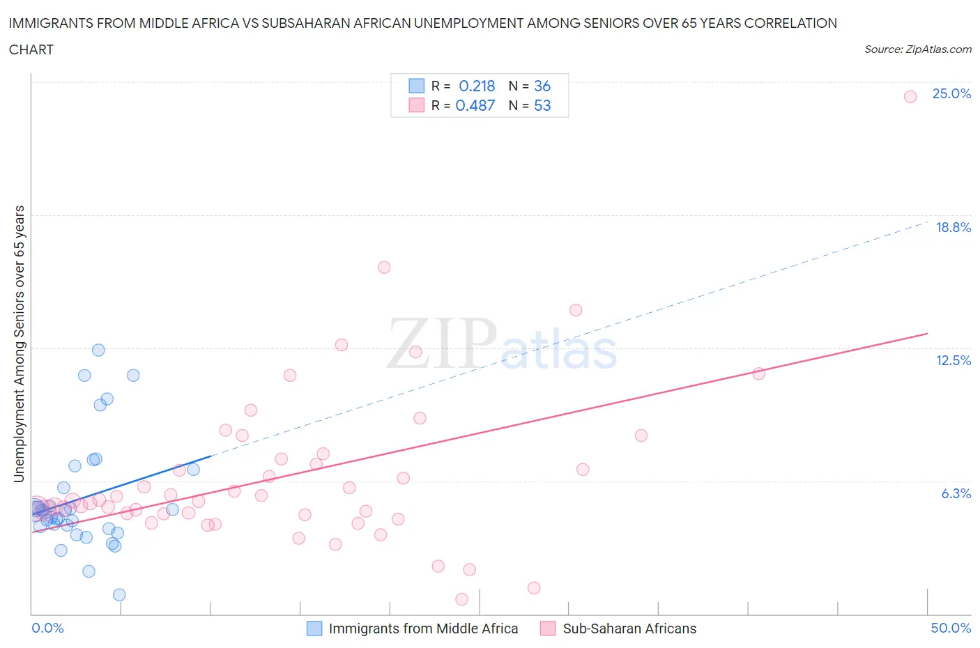 Immigrants from Middle Africa vs Subsaharan African Unemployment Among Seniors over 65 years