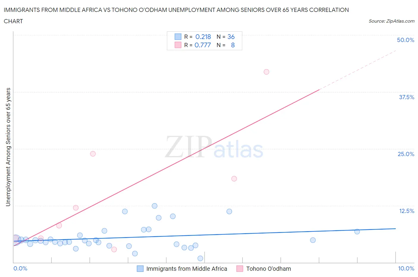 Immigrants from Middle Africa vs Tohono O'odham Unemployment Among Seniors over 65 years