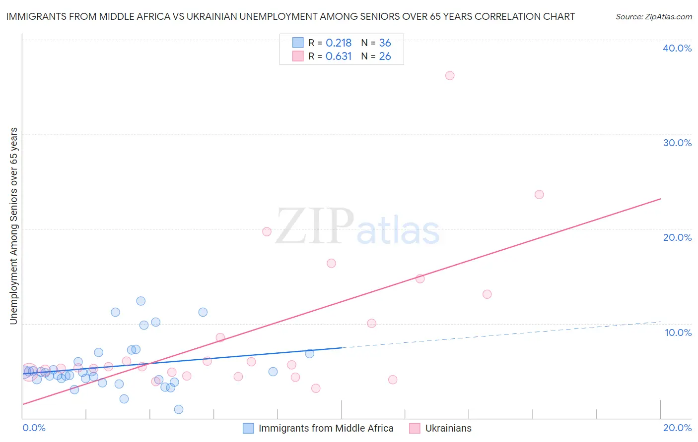 Immigrants from Middle Africa vs Ukrainian Unemployment Among Seniors over 65 years