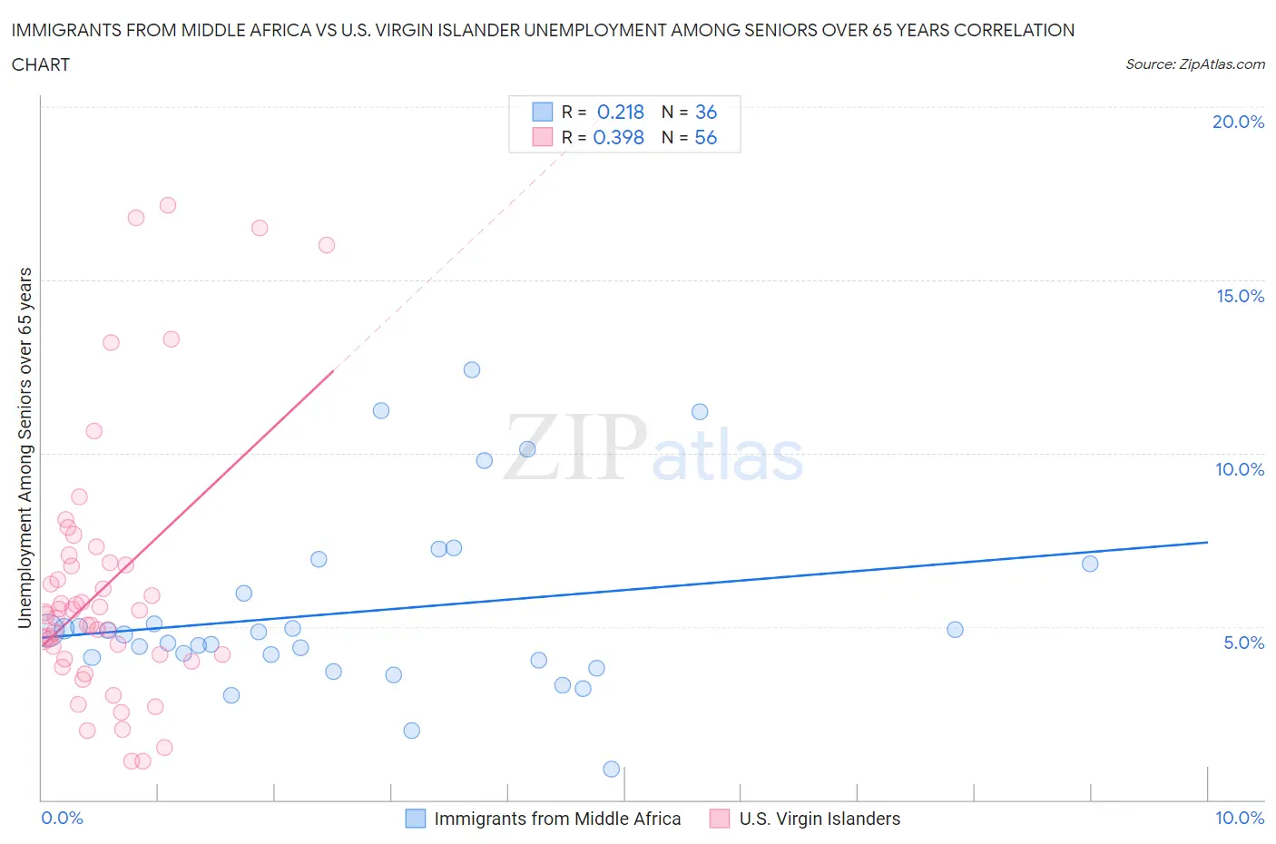 Immigrants from Middle Africa vs U.S. Virgin Islander Unemployment Among Seniors over 65 years