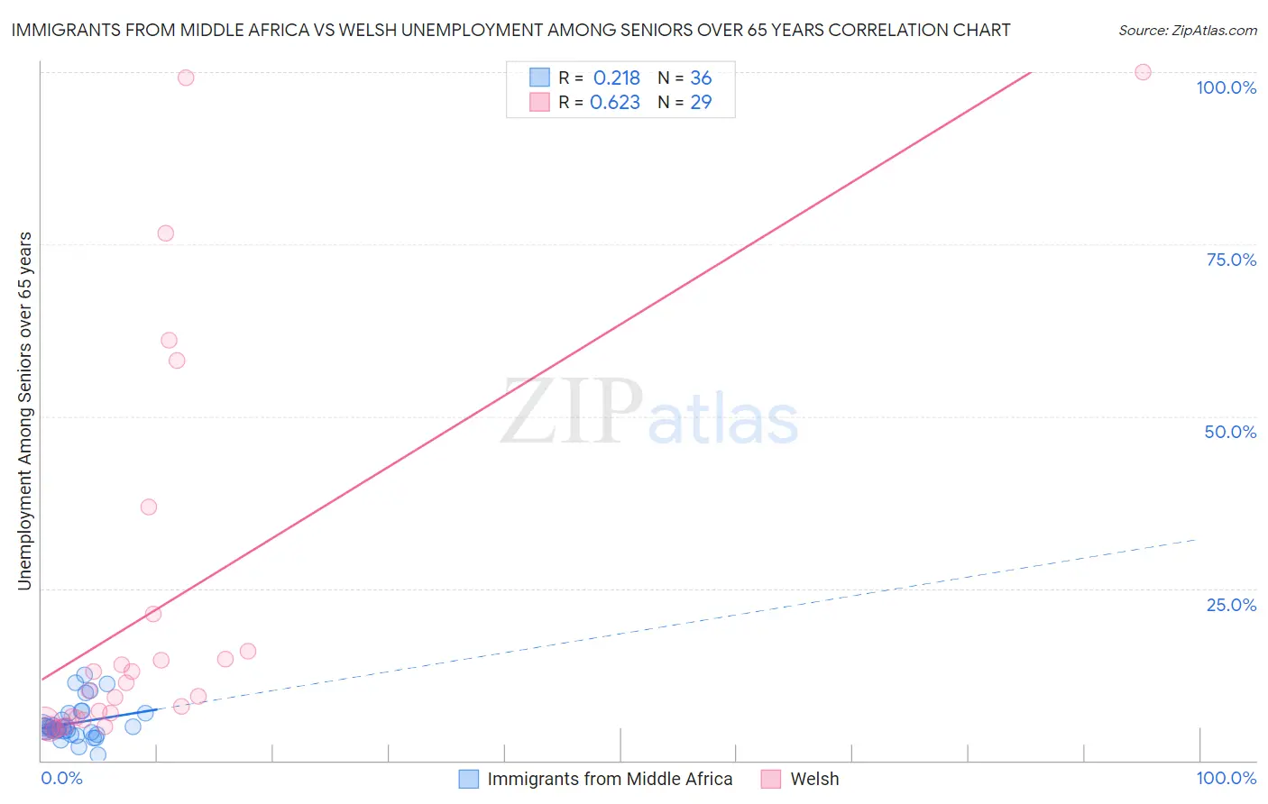 Immigrants from Middle Africa vs Welsh Unemployment Among Seniors over 65 years