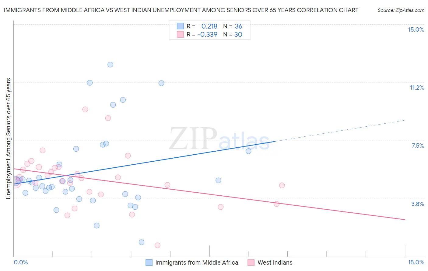 Immigrants from Middle Africa vs West Indian Unemployment Among Seniors over 65 years