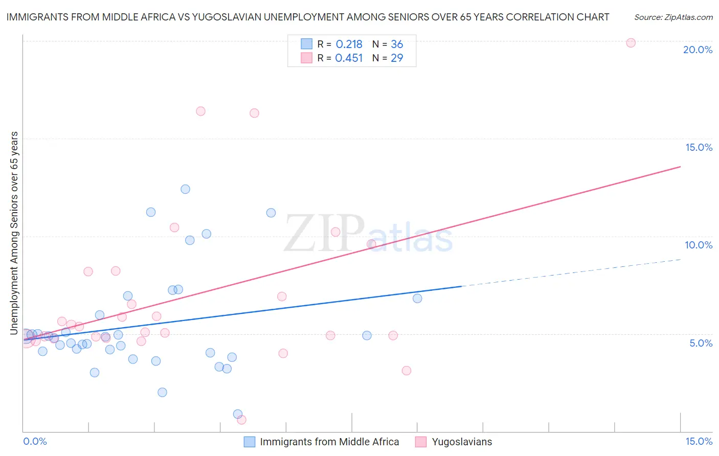 Immigrants from Middle Africa vs Yugoslavian Unemployment Among Seniors over 65 years