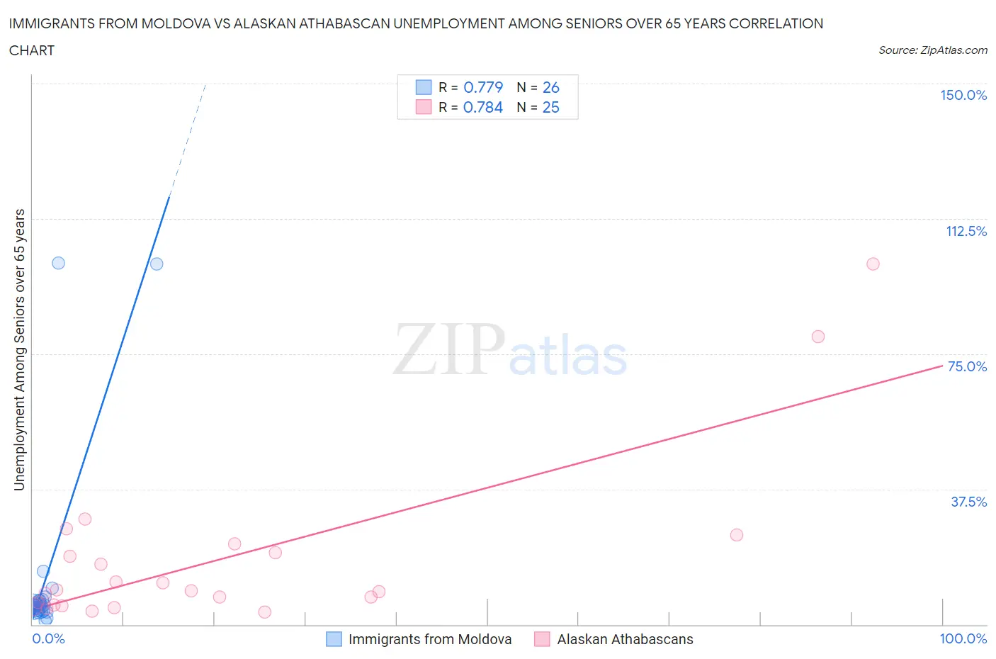 Immigrants from Moldova vs Alaskan Athabascan Unemployment Among Seniors over 65 years