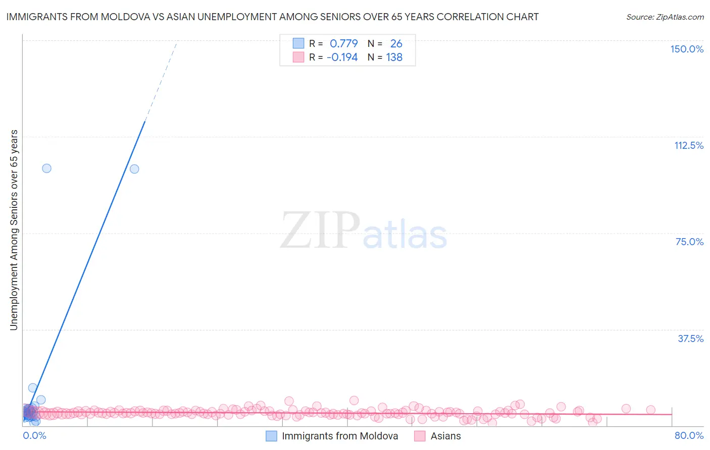 Immigrants from Moldova vs Asian Unemployment Among Seniors over 65 years