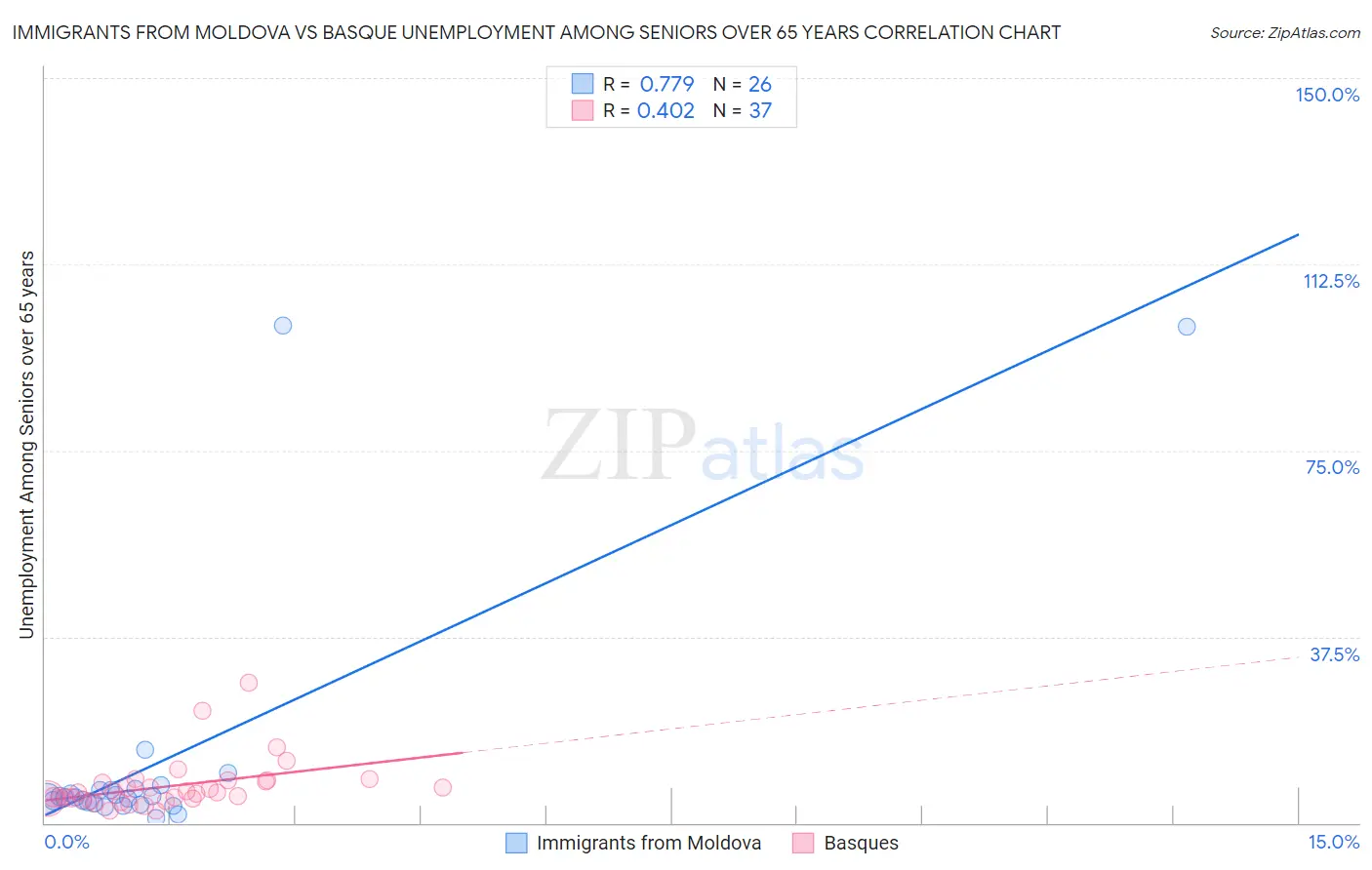 Immigrants from Moldova vs Basque Unemployment Among Seniors over 65 years