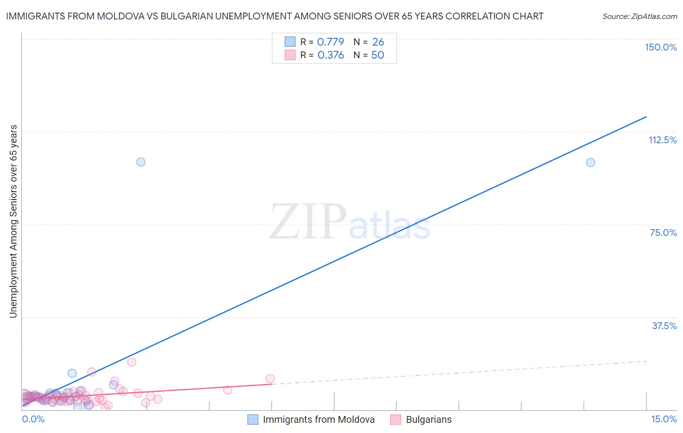 Immigrants from Moldova vs Bulgarian Unemployment Among Seniors over 65 years