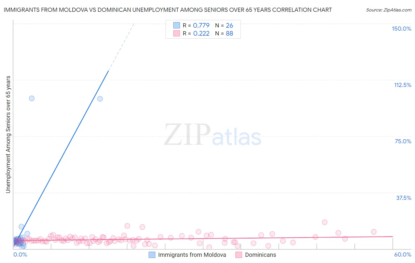 Immigrants from Moldova vs Dominican Unemployment Among Seniors over 65 years