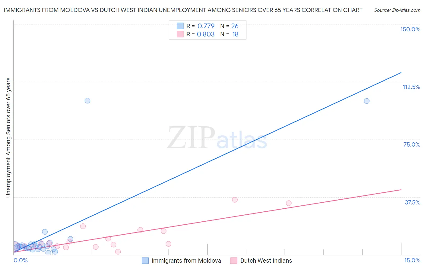 Immigrants from Moldova vs Dutch West Indian Unemployment Among Seniors over 65 years