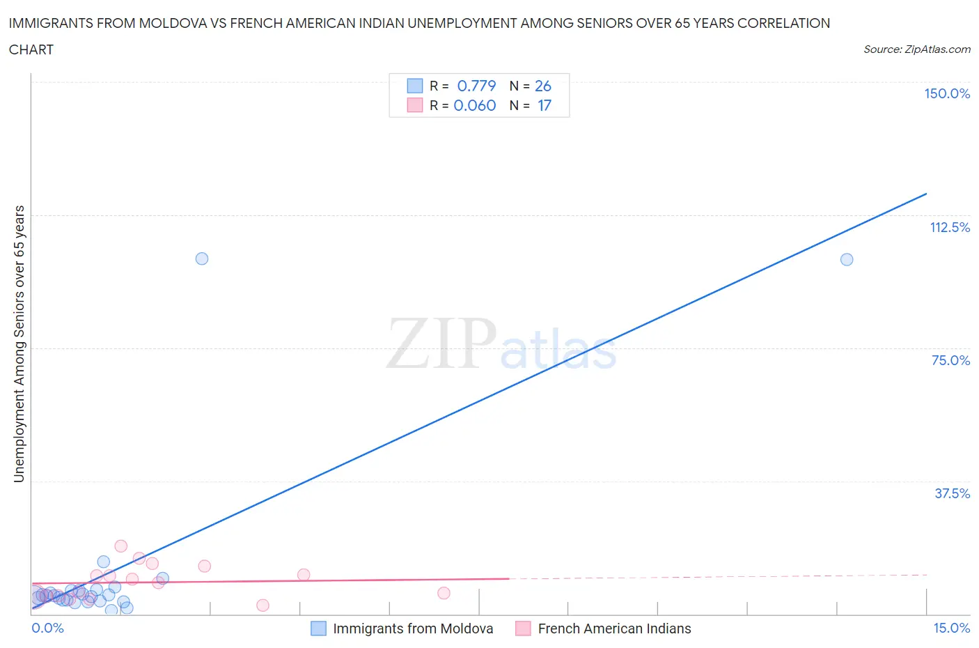 Immigrants from Moldova vs French American Indian Unemployment Among Seniors over 65 years