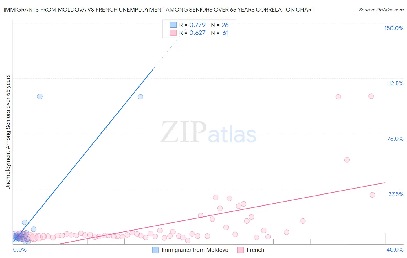Immigrants from Moldova vs French Unemployment Among Seniors over 65 years